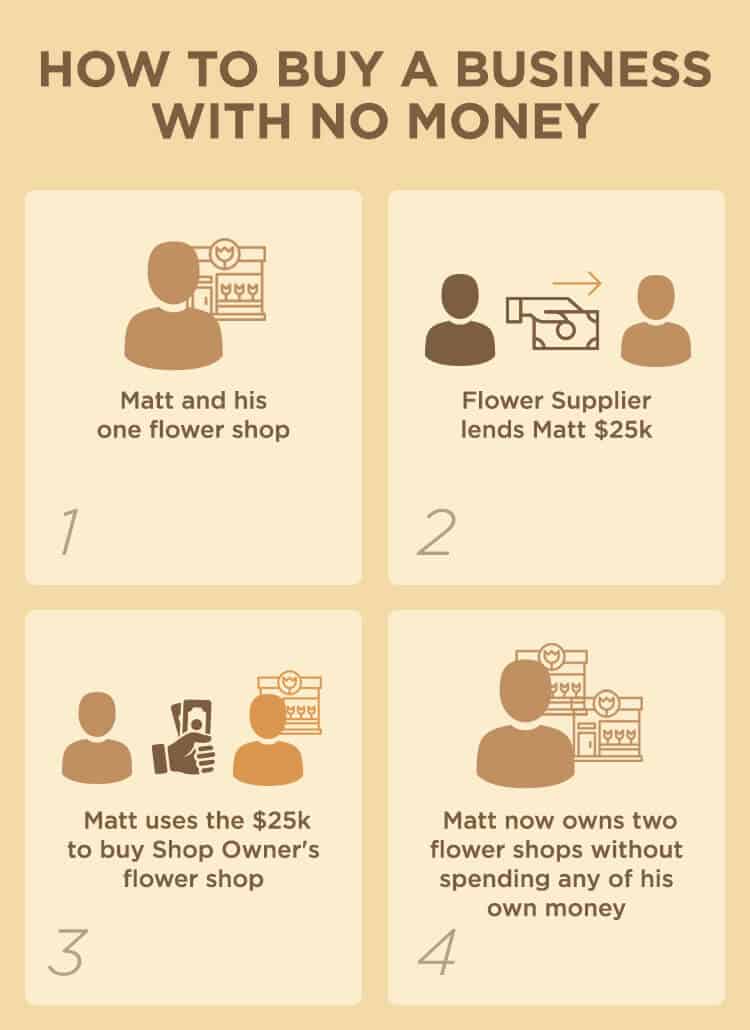 How To Acquire A Business With No Money How To Buy a Business With No Money - Dan Lok