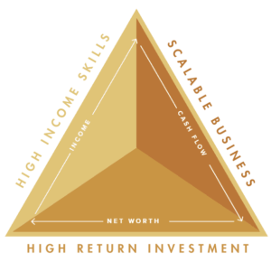 Wealth-triangle
