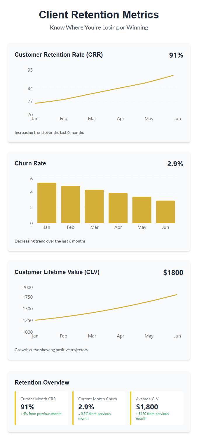 A chart showing Client Retention Metrics.