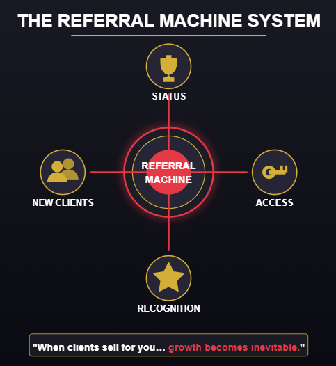 Infographic titled 'The Referral Machine System' showing a central glowing hub labeled 'Referral Machine' connected to four benefits: Status, Access, Recognition, and New Clients. Visual represents how engineered referrals can drive business growth. Includes quote: 'When clients sell for you… growth becomes inevitable.
