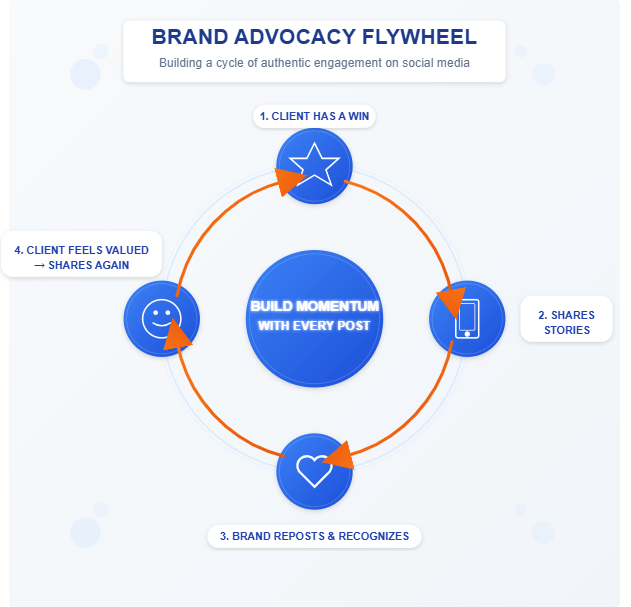Circular infographic showing the brand advocacy flywheel on social media. The cycle includes four steps: client has a win, shares user-generated content (UGC), brand reposts and recognizes them, and the client feels valued and shares again. Center label reads “Build Momentum with Every Post.”
