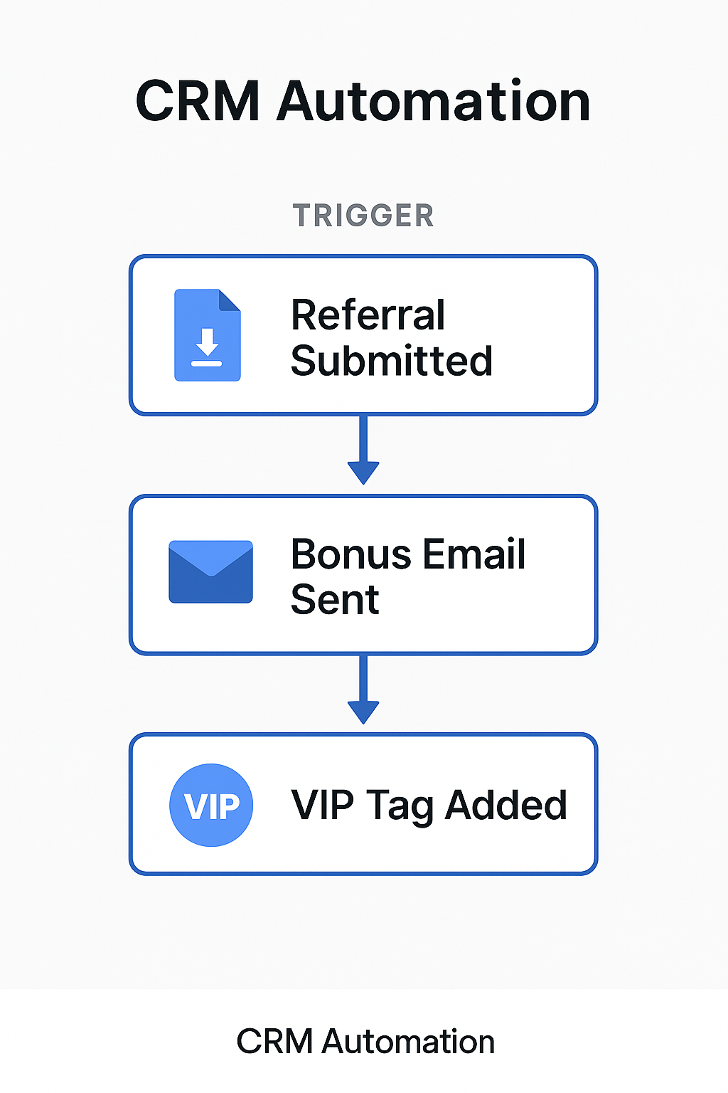 CRM automation flowchart showing a three-step referral process: Referral Submitted, Bonus Email Sent, and VIP Tag Added. Each step is represented by a labeled box with a blue icon and connected by arrows, visually mapping the automated trigger sequence in a customer relationship management system.