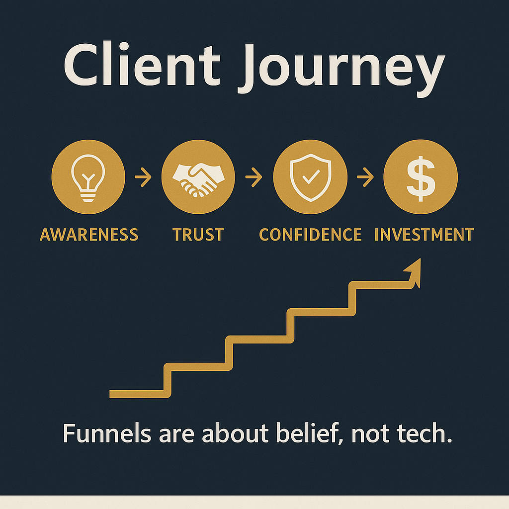 Infographic titled 'Client Journey' illustrating four stages of the customer path: Awareness, Trust, Confidence, and Investment. 