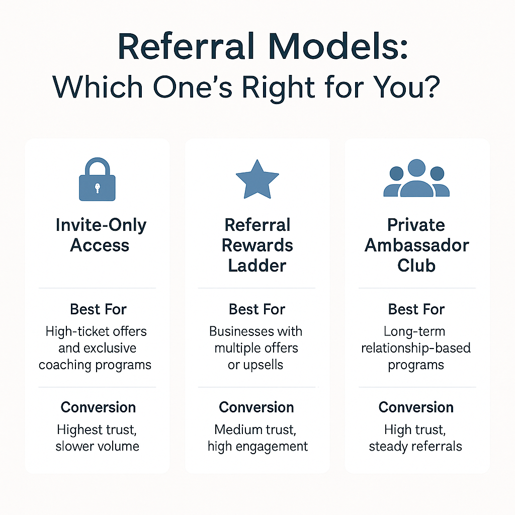 Infographic flowchart comparing three referral models—Invite-Only Access, Referral Rewards Ladder, and Private Ambassador Club—each labeled with its ideal use case and expected conversion performance.