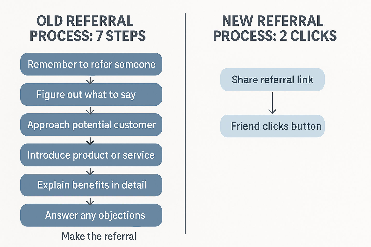 Comparing 2 Referral systems.