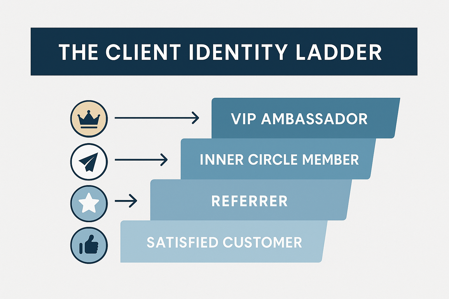 Infographic titled “The Client Identity Ladder,” showing four ascending levels of client status: Satisfied Customer, Inner Circle Member, Referrer, and VIP Ambassador—illustrating how clients evolve into trusted brand advocates.