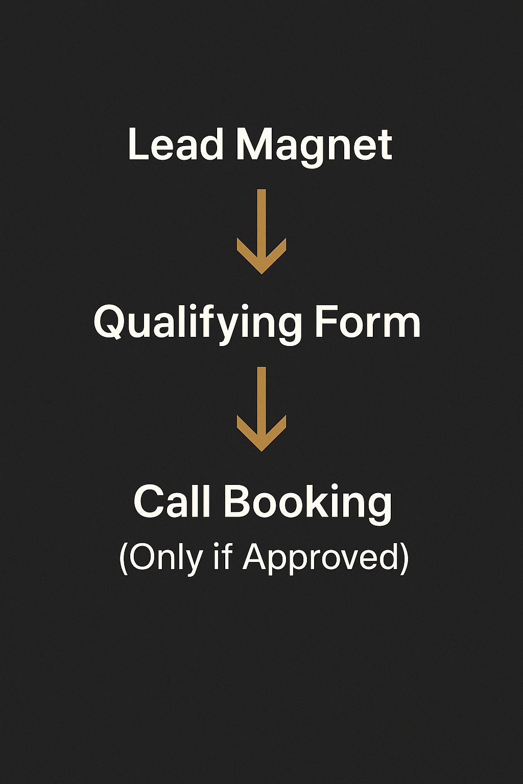 Minimalist flowchart infographic showing a three-step lead qualification process: 'Lead Magnet' followed by 'Qualifying Form' and ending with 'Call Booking (Only if Approved)', connected by downward-pointing gold arrows on a dark background.