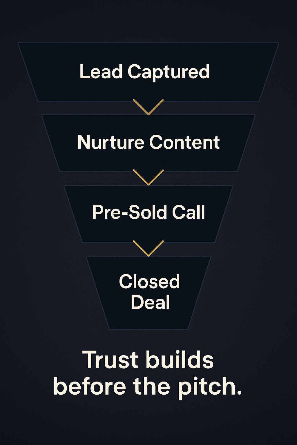 Vertical sales funnel infographic with four stacked stages: 'Lead Captured,' 'Nurture Content,' 'Pre-Sold Call,' and 'Closed Deal,' connected by downward gold chevron arrows. Below the funnel, bold text reads: 'Trust builds before the pitch,' all set against a dark navy background.