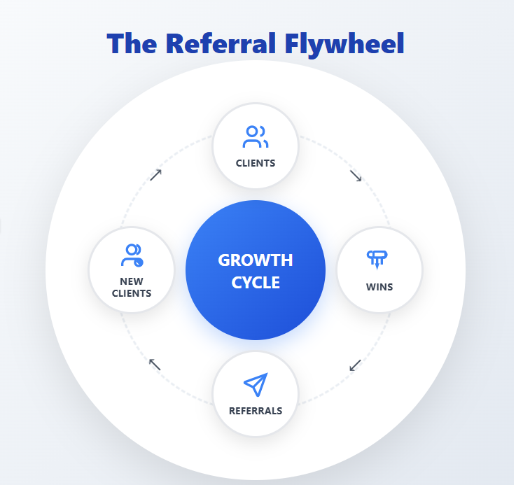 Circular infographic titled “The Referral Flywheel,” showing a continuous loop of Clients leading to Wins, which generate Referrals, bringing in New Clients—repeating the cycle to illustrate sustainable business growth through referrals.
