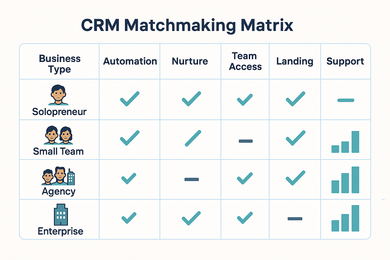 CRM Matchmaking Matrix table comparing Solopreneur, Small Team, Agency, and Enterprise business types against CRM features like Automation, Nurture, Team Access, Landing Pages, and Support. Visual uses checkmarks and bar charts to indicate which features are essential at each business stage.