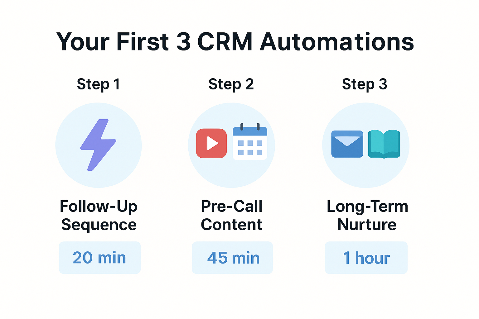 Infographic titled 'Your First 3 CRM Automations' showing three steps: Step 1 – Follow-Up Sequence with a lightning bolt icon and '20 min'; Step 2 – Pre-Call Content with a video and calendar icon and '45 min'; Step 3 – Long-Term Nurture with an email and book icon and '1 hour'. All steps are arranged in a horizontal timeline on a clean white background.