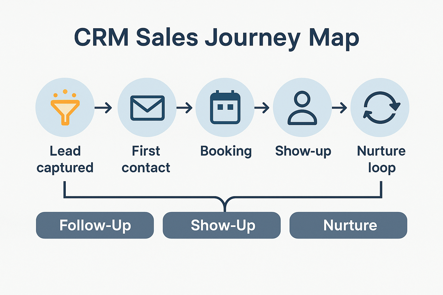 Horizontal flowchart titled “CRM Sales Journey Map” showing five stages: Lead captured → First contact → Booking → Show-up → Nurture loop. Each step includes a matching icon and is grouped under labeled paths: Follow-Up, Show-Up, and Nurture.