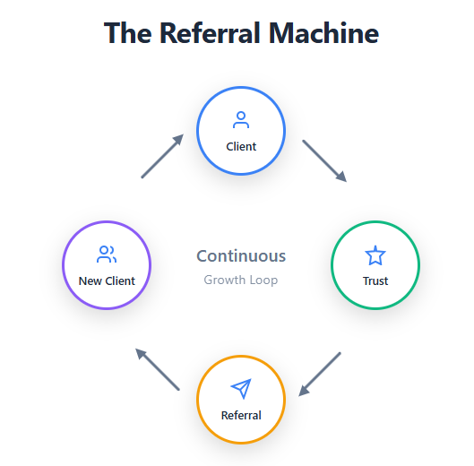 Infographic showing a referral marketing loop labeled “The Referral Machine,” with arrows connecting five stages: Client, Trust, Referral, New Client, and back to Client—illustrating the continuous cycle of word-of-mouth growth.