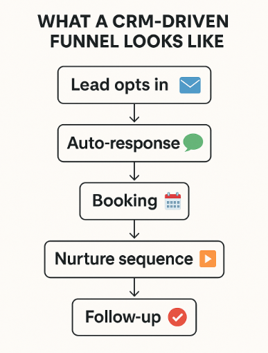 Vertical flowchart titled “What a CRM-Driven Funnel Looks Like,” showing five connected stages: Lead opts in → Auto-response → Booking → Nurture sequence → Follow-up, with clear icons and arrows on a light background.