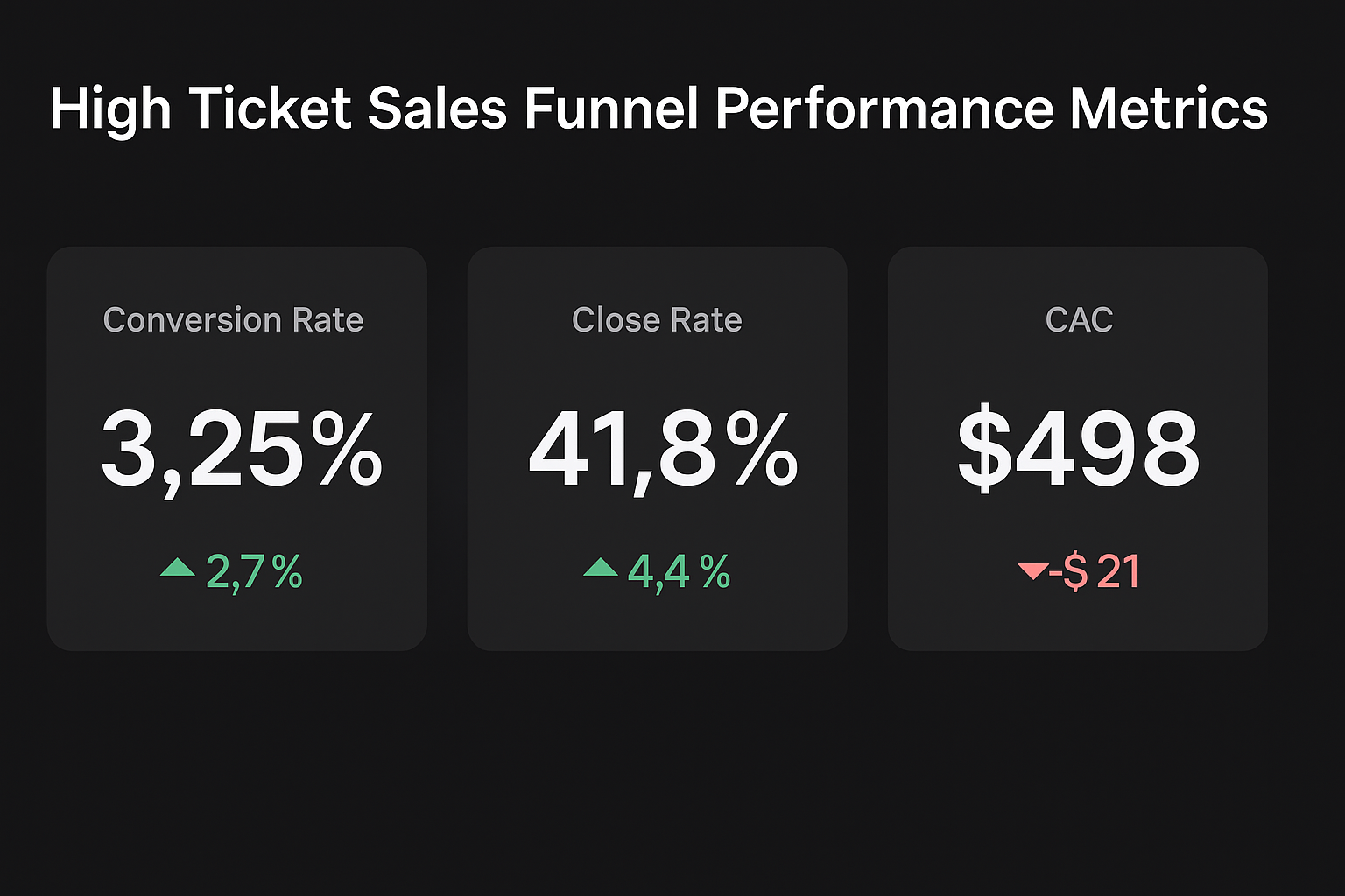 Digital dashboard displaying high ticket sales funnel performance metrics, including conversion rate, close rate, and customer acquisition cost (CAC), each shown with percentage values and trend indicators