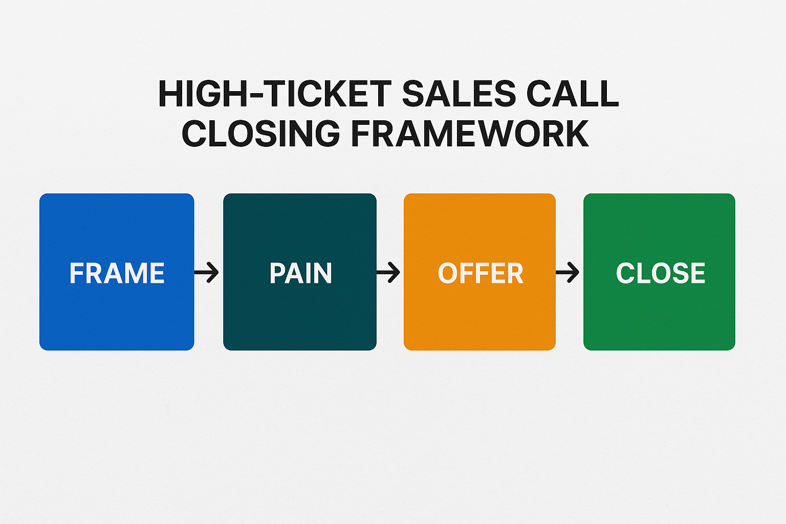 High-ticket sales call closing framework showing four colored blocks labeled Frame, Pain, Offer, and Close, arranged in sequence with arrows connecting each step.