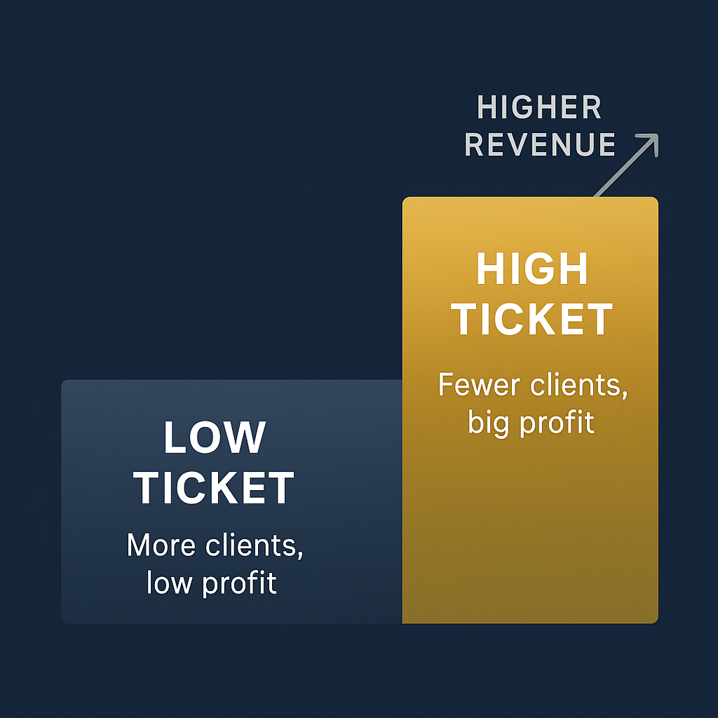 Two-step bar chart comparing low ticket and high ticket sales: the low ticket section shows more clients with low profit, while the high ticket section highlights fewer clients with big profit and an upward arrow toward higher revenue.